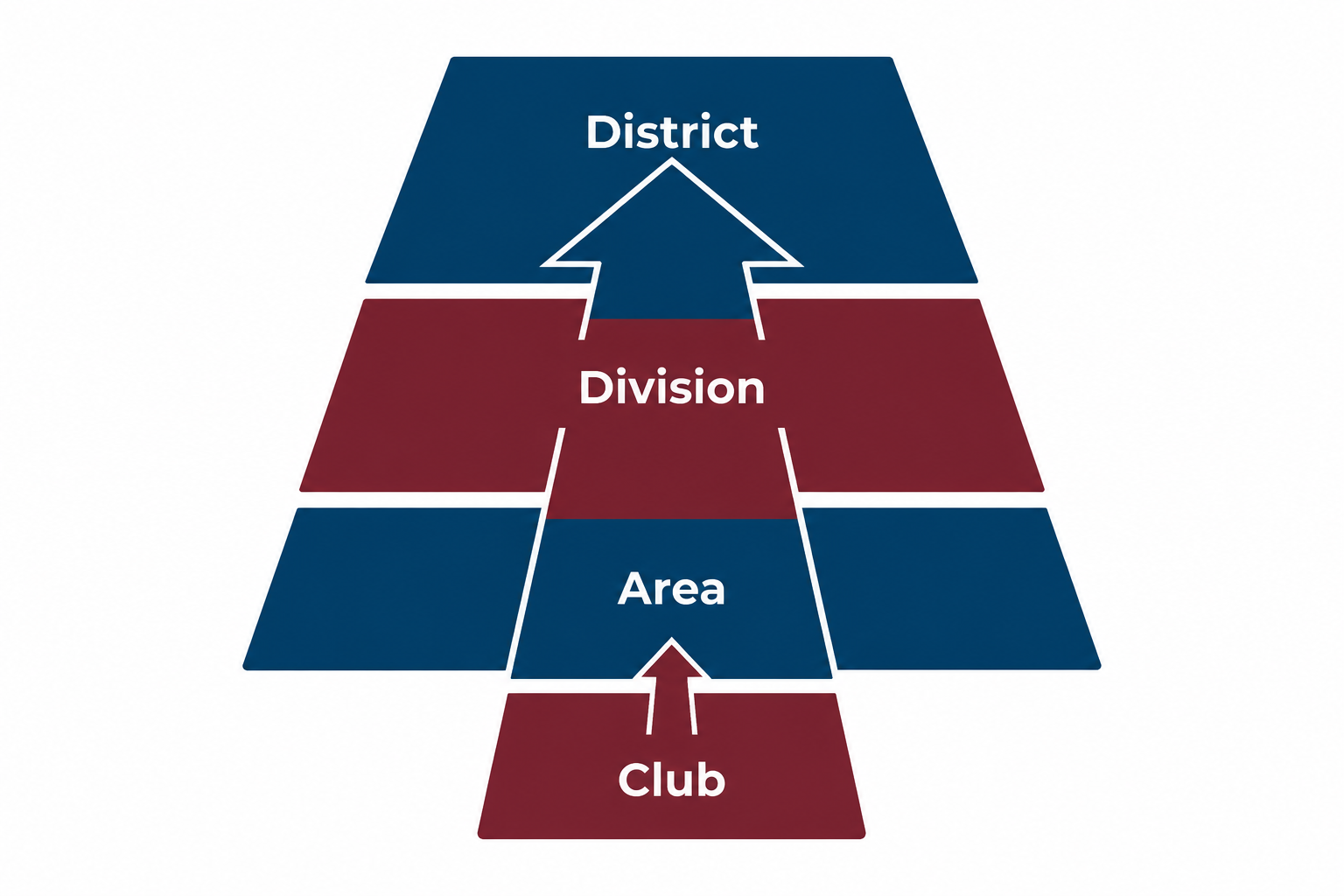 Diagram showing the Toastmasters leadership ladder from Club to Area to Division to District
