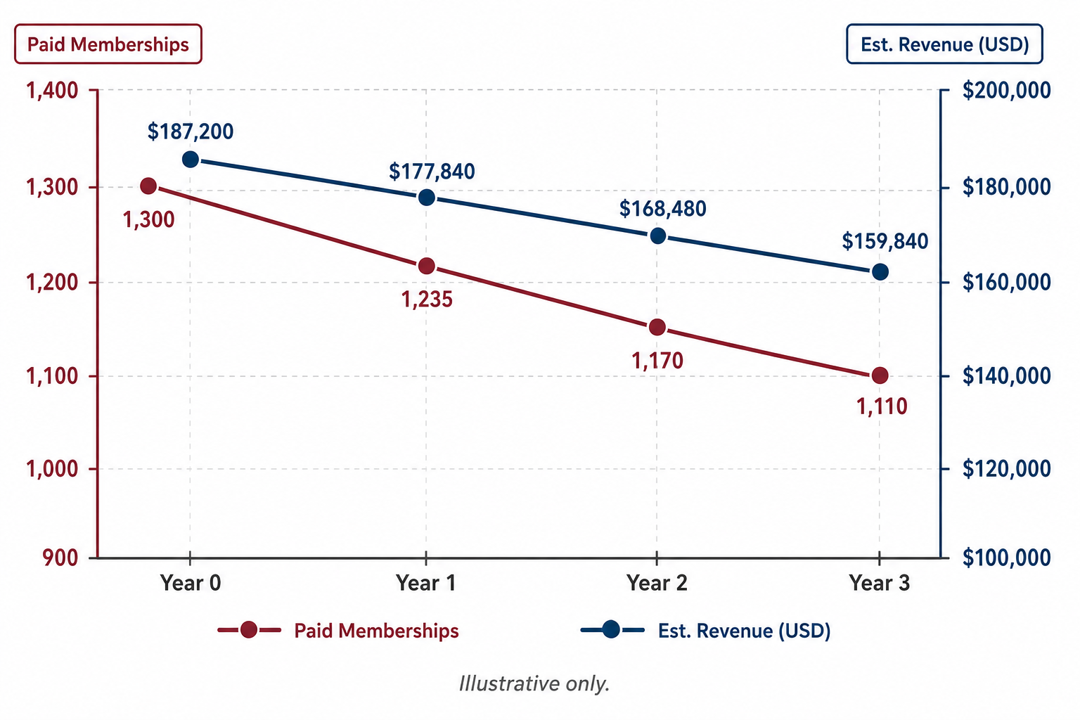 Illustrative chart showing paid memberships declining while dues revenue holds relatively stable over four years