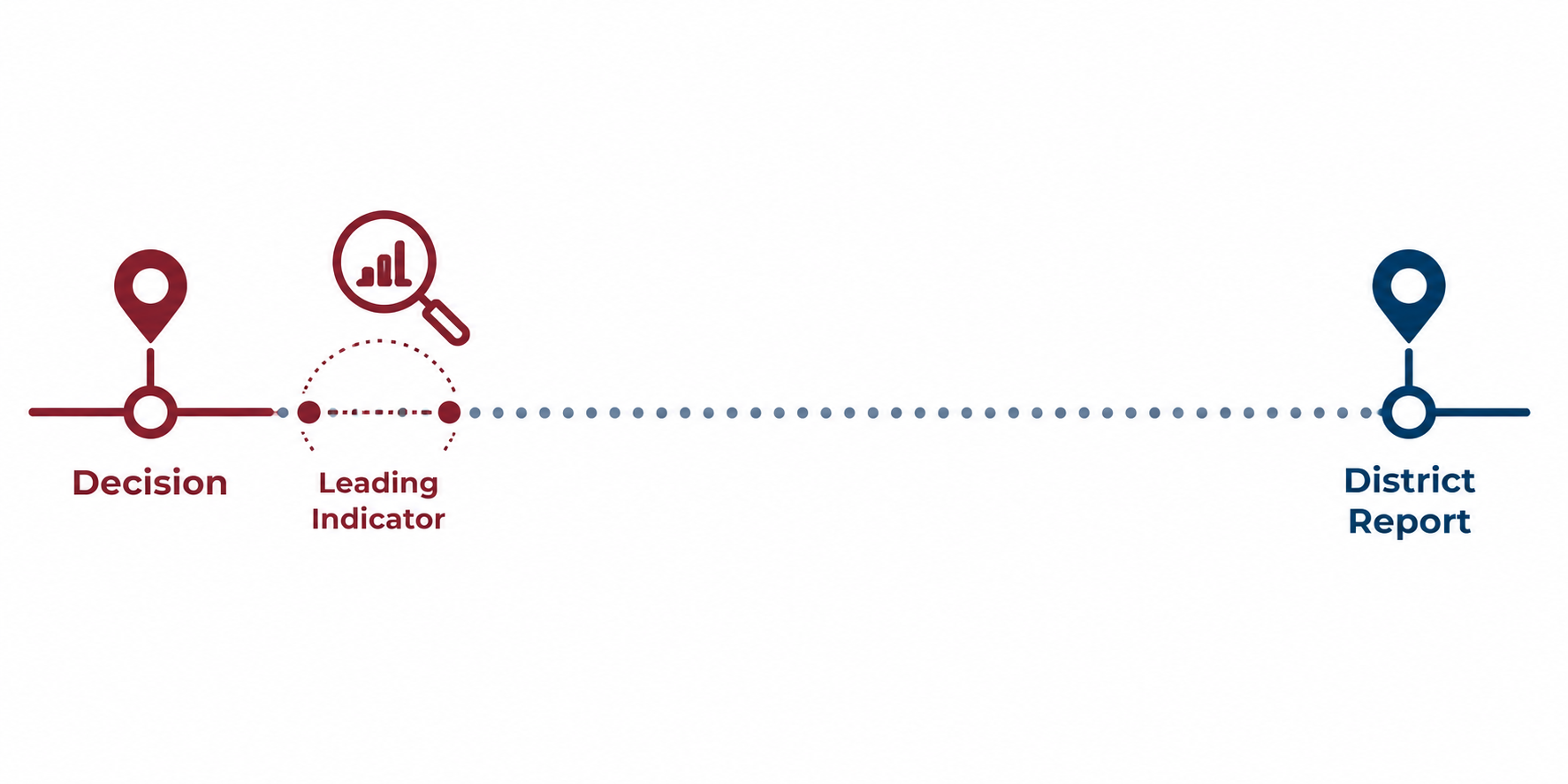 Timeline diagram showing the gap between an early membership decision and its eventual appearance in a District report