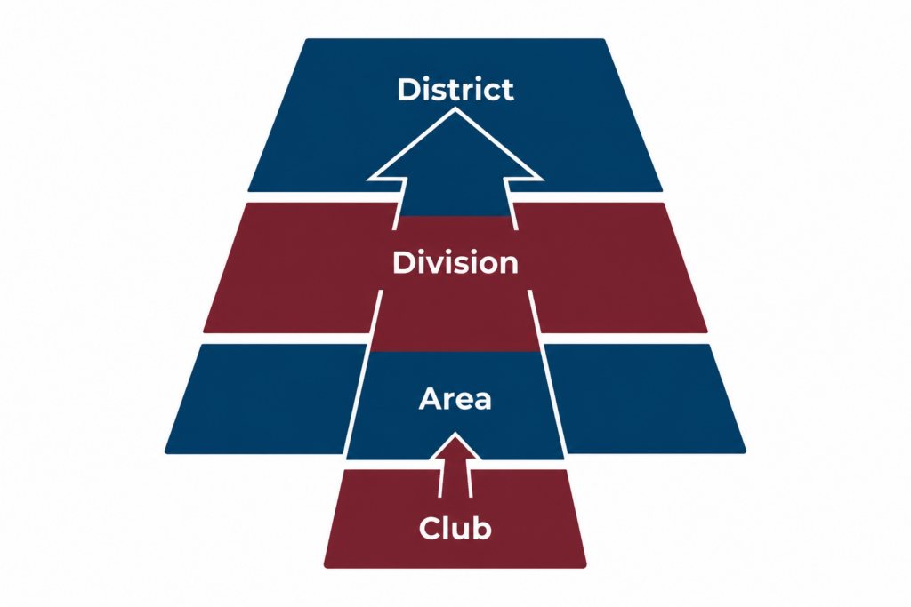 How a Membership Decision Moves Up the Ladder: From Club to District 2026 07 18 rae membership decision v1.0 header